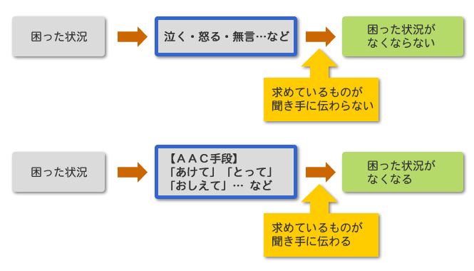 AACを用いた援助要求行動