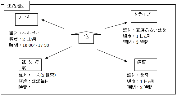 ワークシート４：（ライフスタイルの特徴）