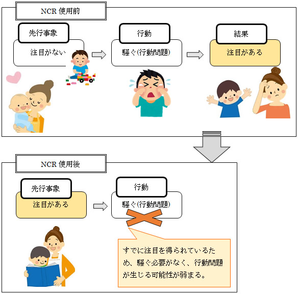 非随伴性強化（NCR）