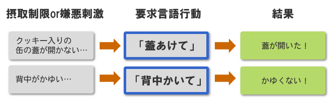 要求言語行動と注意喚起行動