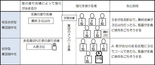 図解：集団随伴性